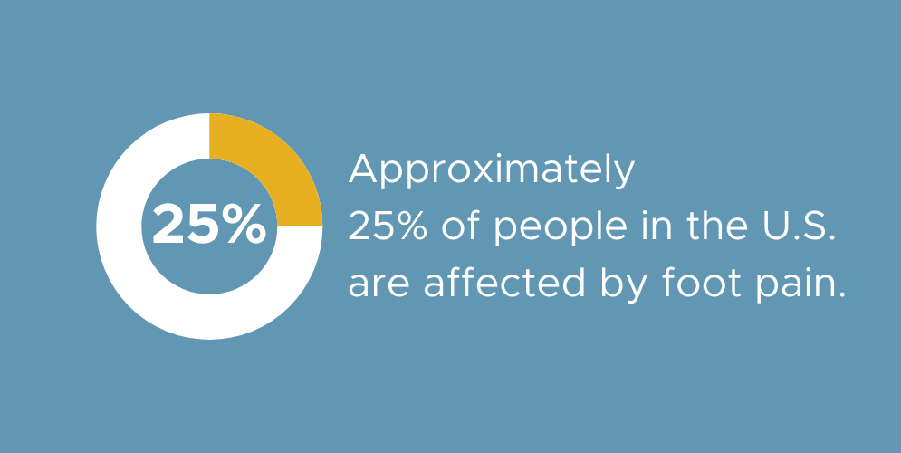 Approximately 25% of people in the U.S. are affected by foot pain.